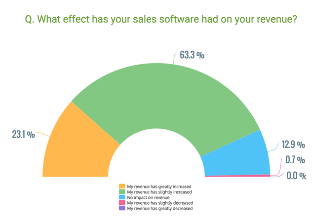 Effect_of_sales_software_on_revenue_GetApp_2016.png