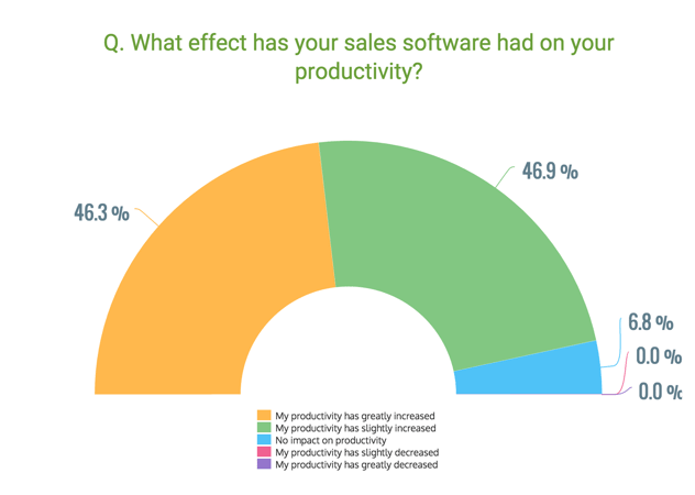 Effect_of_sales_software_on_productivity_GetApp_2016.png