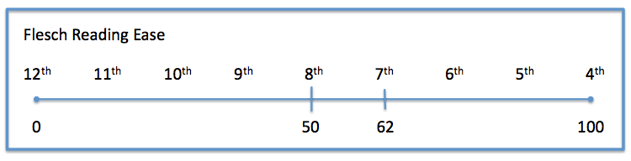 FleshReadingEase5b15d.png