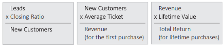 ROI formulas