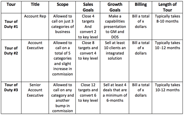 Example of Seller Completing Three Tours of Duty