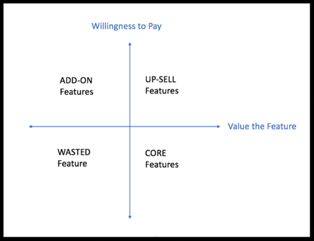 willingness to pay and value the feature