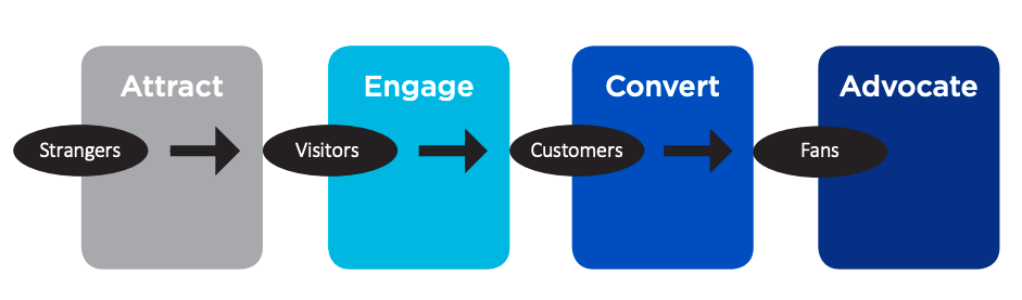 consumer journey