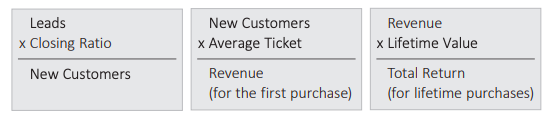 ROI formulas for sales